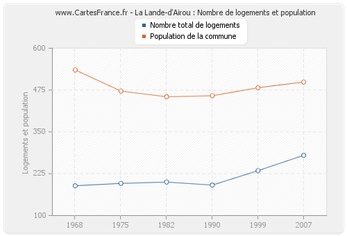 La Lande-d'Airou : Nombre de logements et population